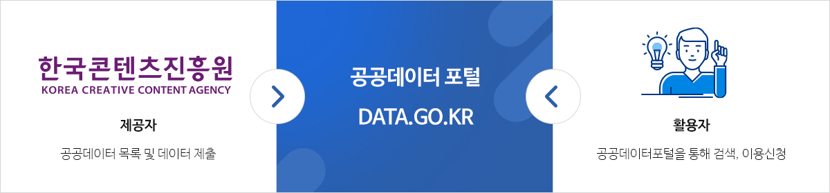 공공데이터포털(data.go.kr)에서는 kocca 한국콘텐츠진흥원에서 제공자는 공공데이터 목록및 데이터 제출하게 되고, 활용자는 공공데이터 포털을 통해 검색, 이용신청하게 됩니다.