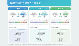 ‘올해 상반기 매출 66.9조 원’ 콘진원, 2022년 상반기 콘텐츠산업 동향분석 보고서 발간 사진