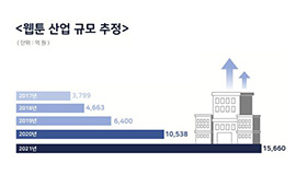 ‘국내 웹툰산업 연 매출액 1.5조 원 돌파’ 콘진원, 2022 웹툰 사업체·작가·불공정 계약 실태조사 발간 사진