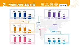 ‘중동에서 K-게임 가장 오래 이용하고 많이 지출’ 콘진원, <2022 해외 시장의 한국 게임 이용자 조사> 발간 사진